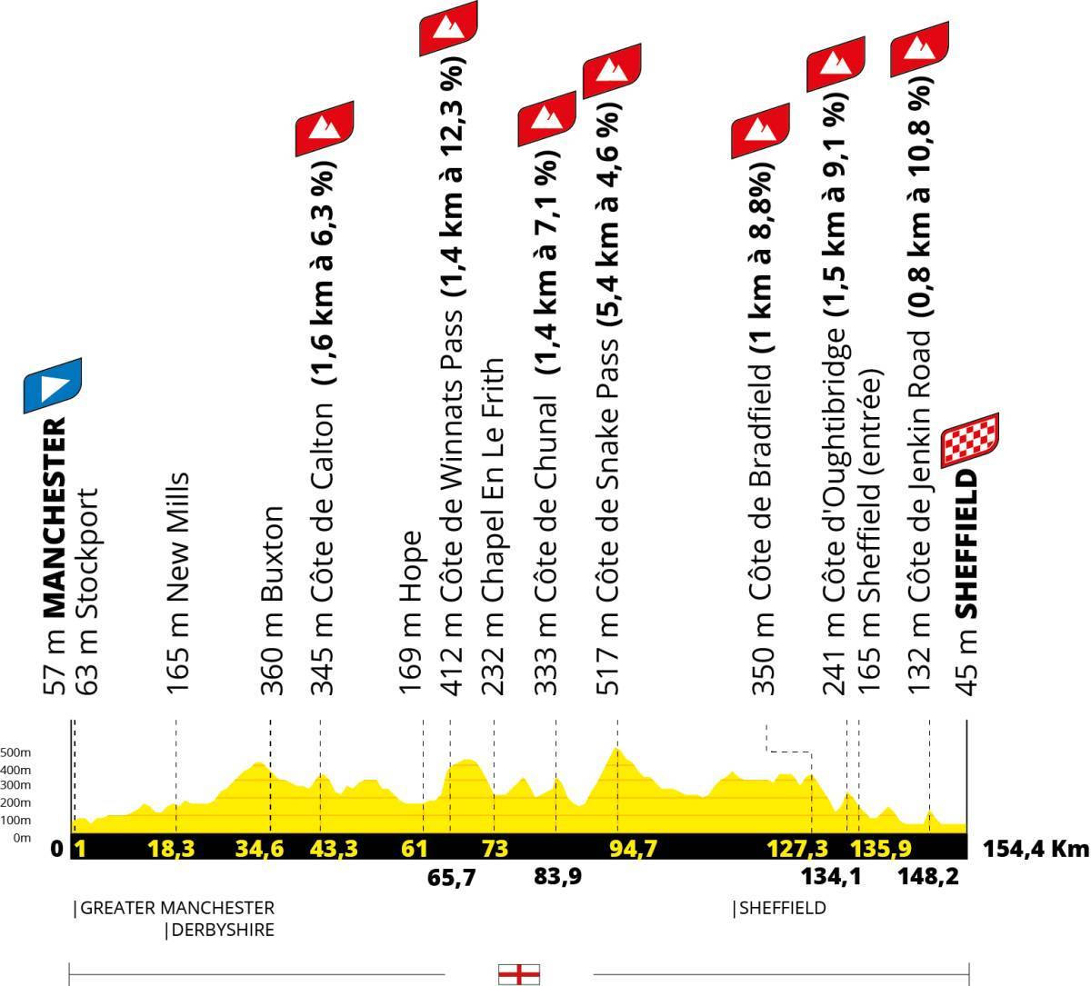 Profile of Stage 2 of the 2027 Tour de France Femmes