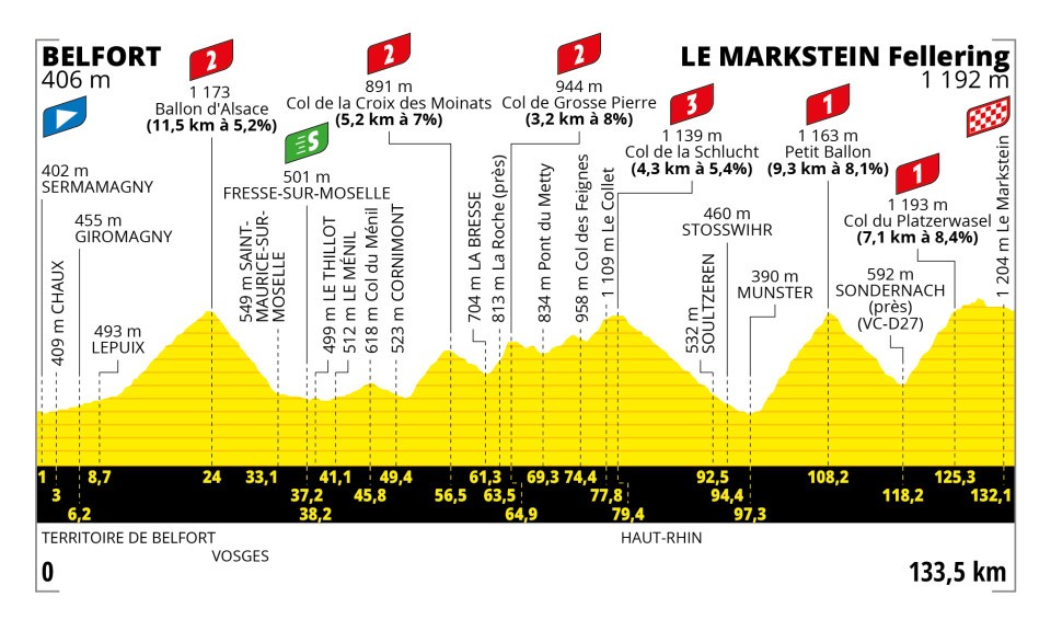 Profile of Stage 20 Tour de France 2023