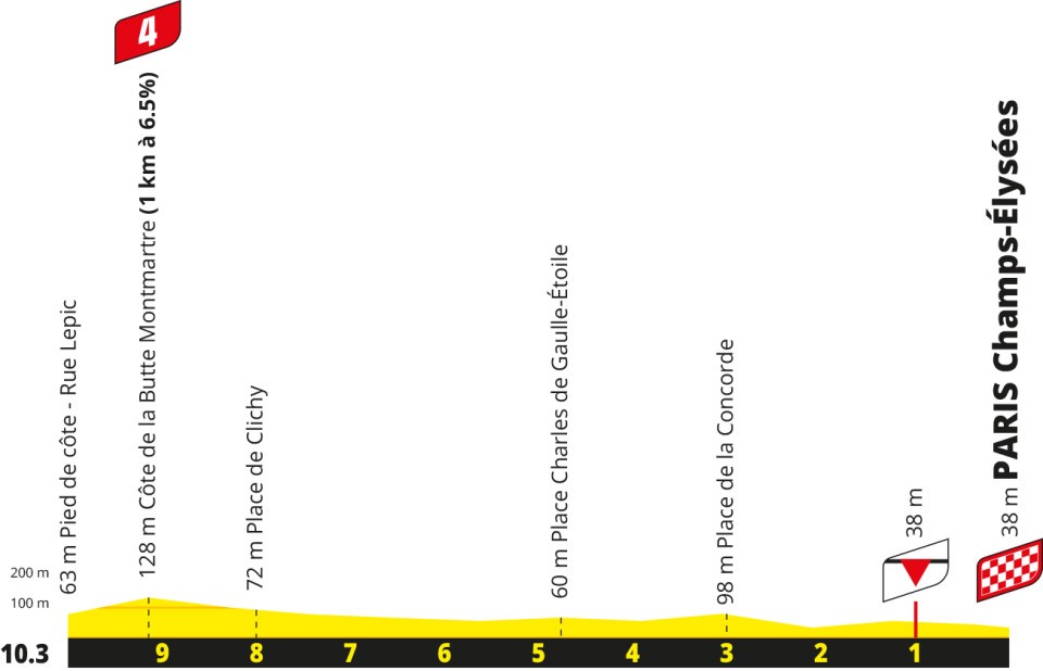 Stage 21 TDF 2026 Last 10km profile