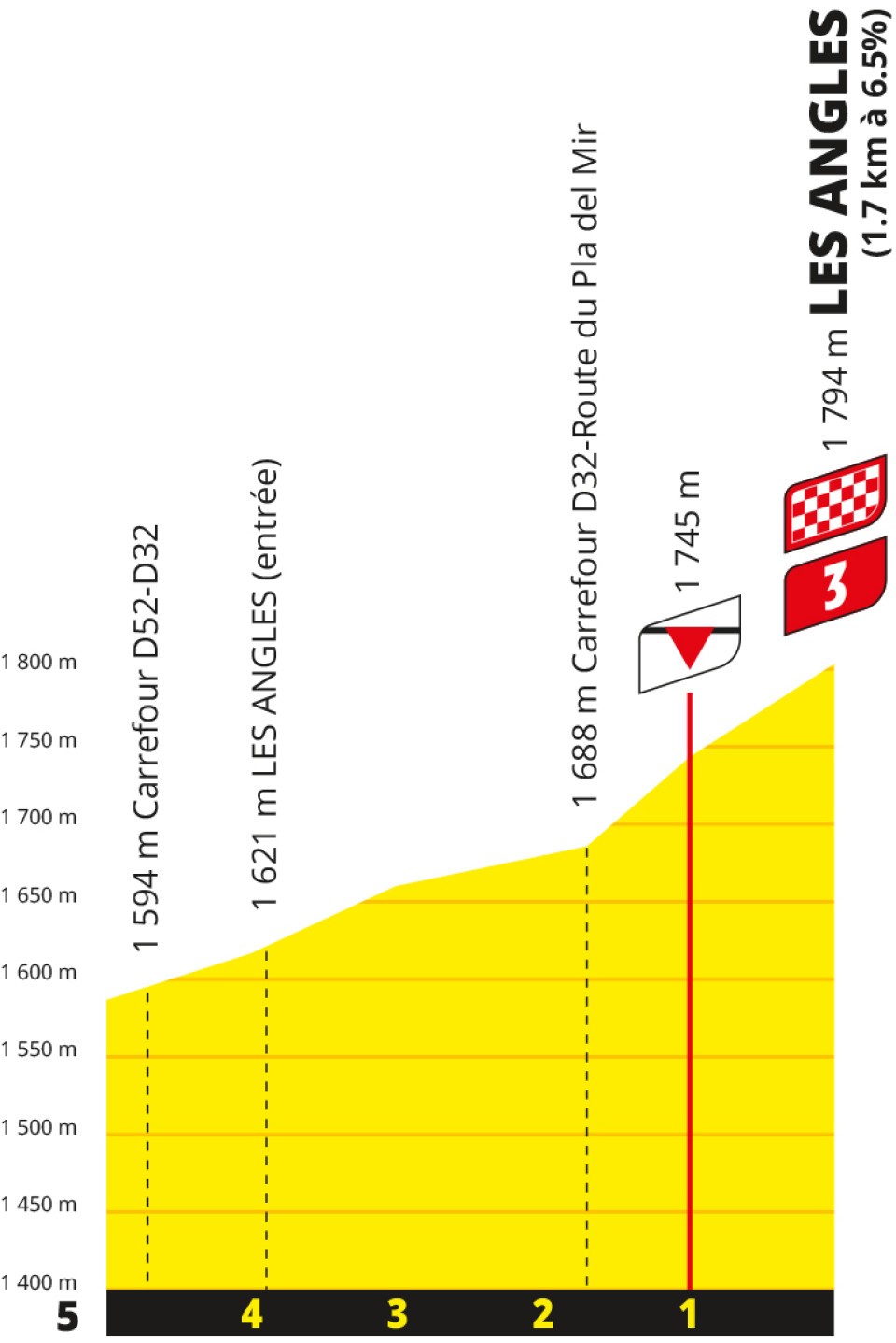 Stage 3 TDF 2026 last km profile