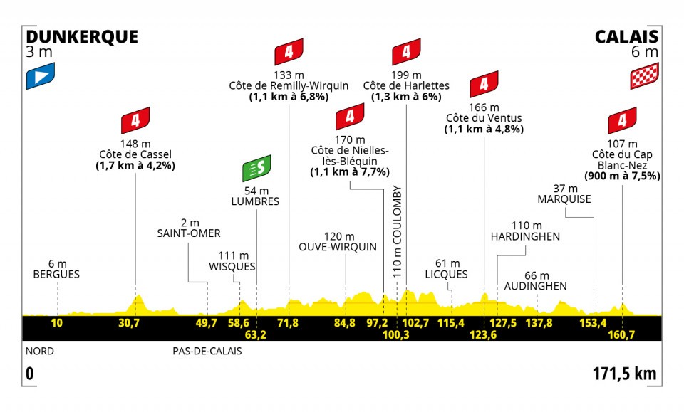 Stage 4 Tour de France 2022 profile