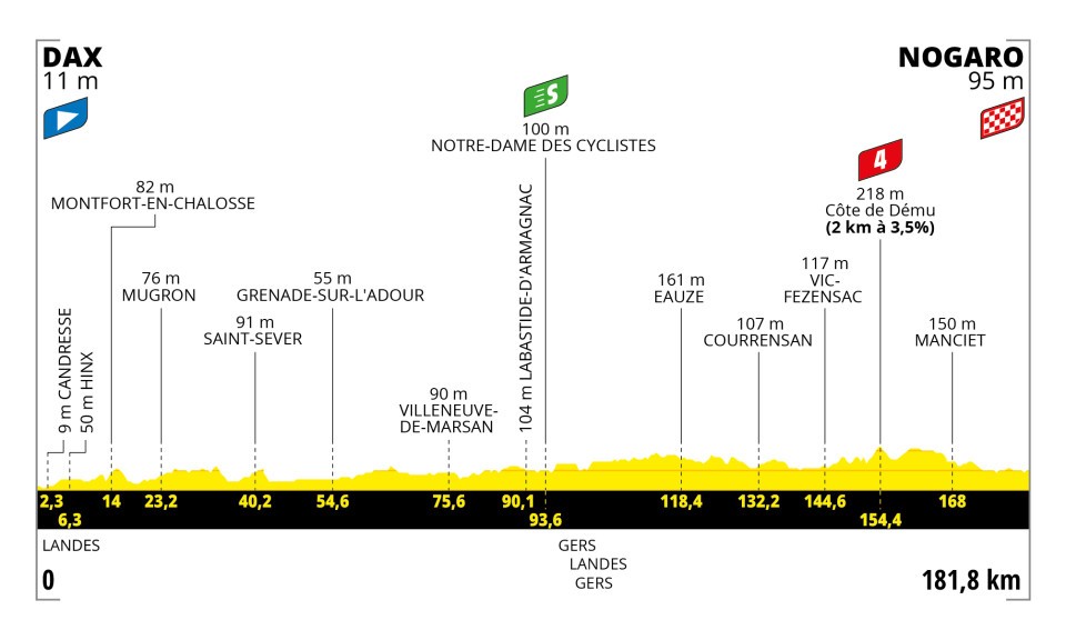 Profile of Stage 4 Tour de France 2023