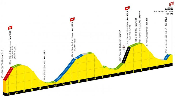 Profile of final 21km of Stage 4 Tour de France 2025