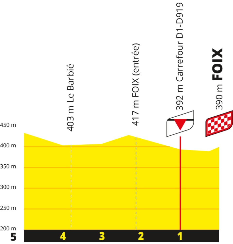 Stage 4 TDF 2026 last km
