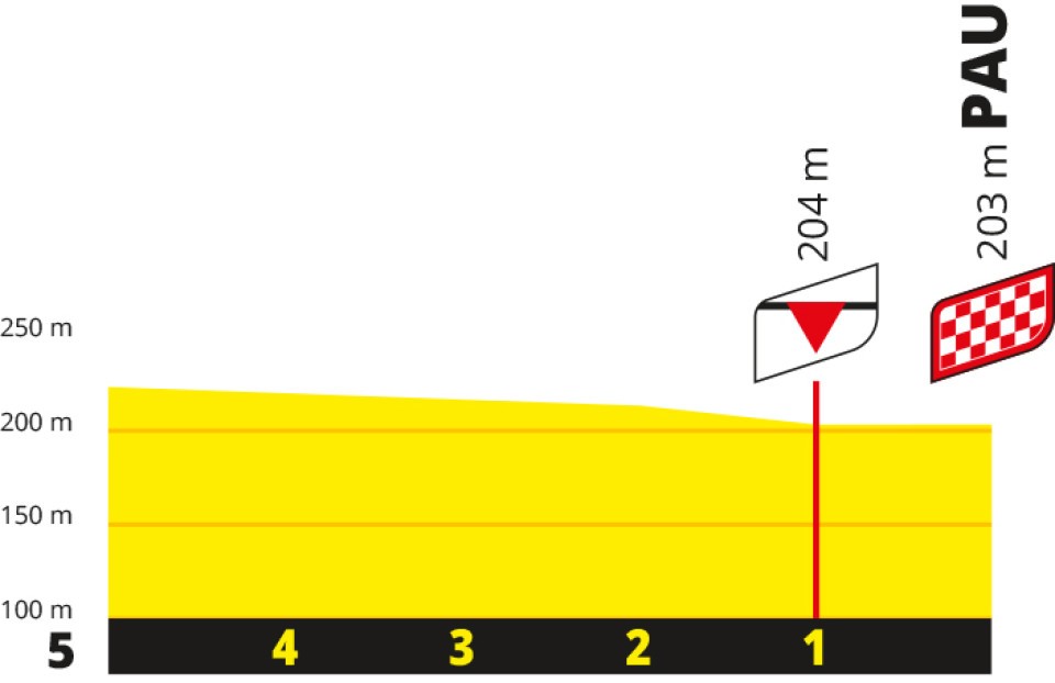 Stage 5 TDF 2026 last km