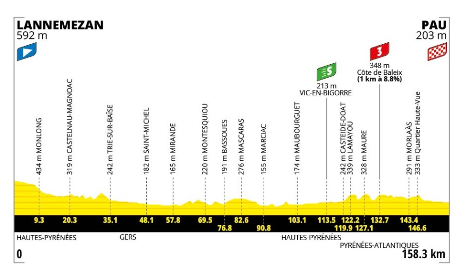 Stage 5 TDF 2026 profile