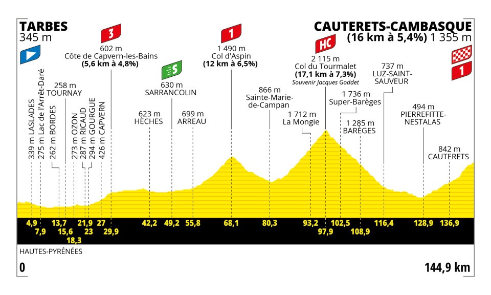 Profile of Stage 6 Tour de France 2023