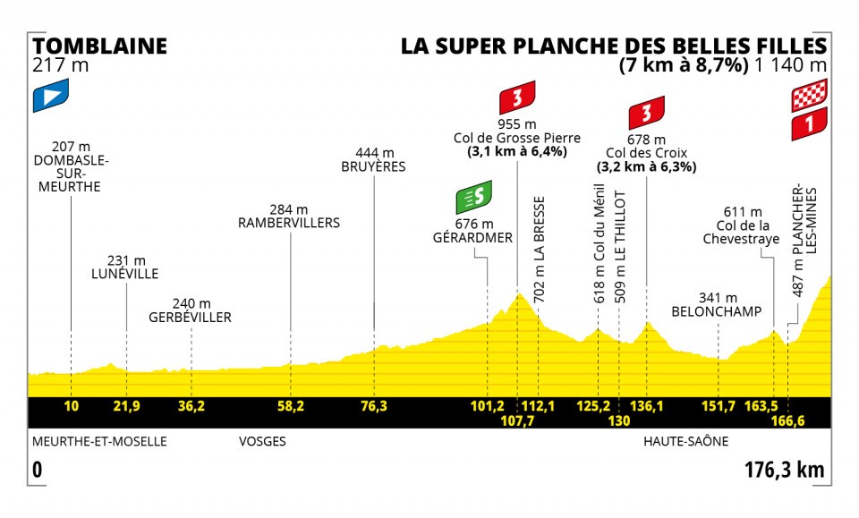 Profile of Stage 7 Tour de France 2022