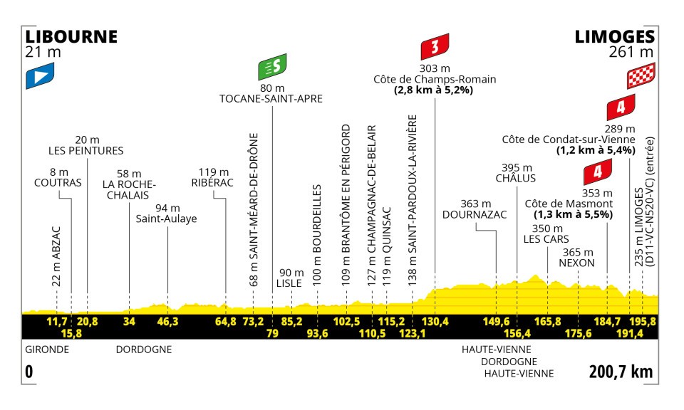 Profile of Stage 8 Tour de France 2023