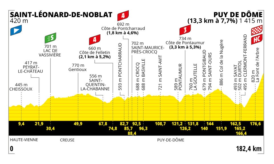 Profile of Stage 9 Tour de France 2023