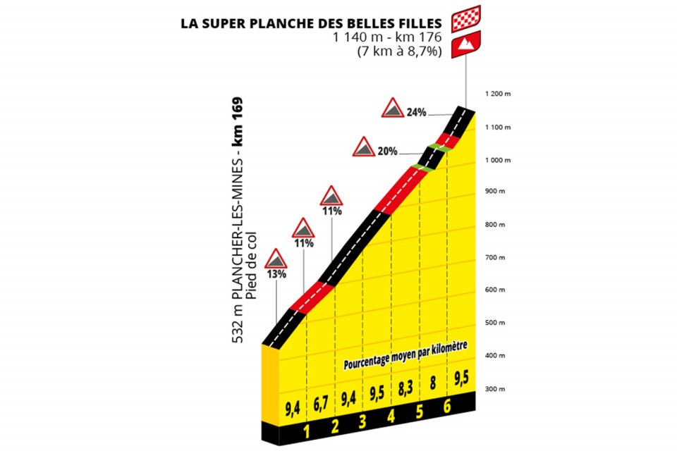 Profile of the Super Planche des Belles Filles climb