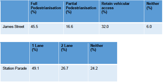 Harrogate Station Gateway consultation results (Table 2)