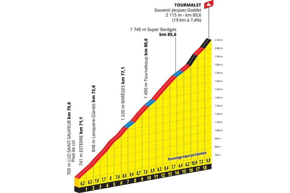 Profile of the Col du Tourmalet