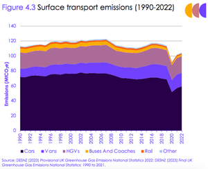 Surface transport emissions to 2022