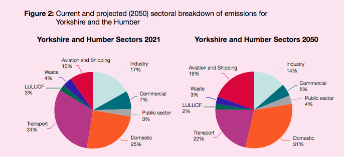 Yorkshire & the Humber Climate Action Plan, Figure 2