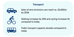 York & N Yorkshire Emissions Reduction Pathways - Transport