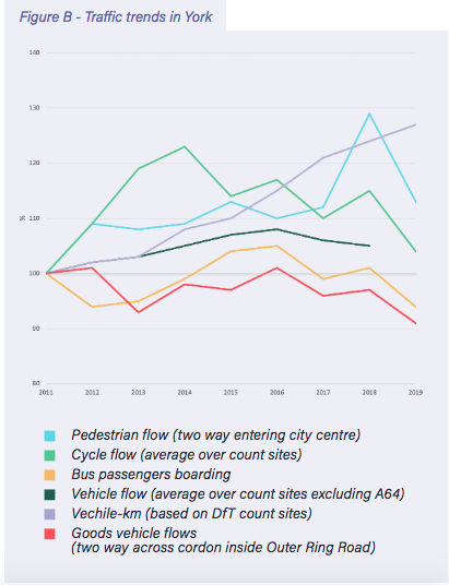 Traffic trends, from YCT transport strategy