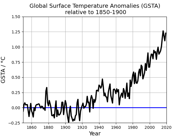 Global Surface Temperature Anomalies graph