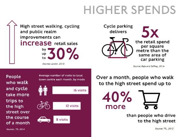 TfL graphic on the benefits of active travel infrastructure