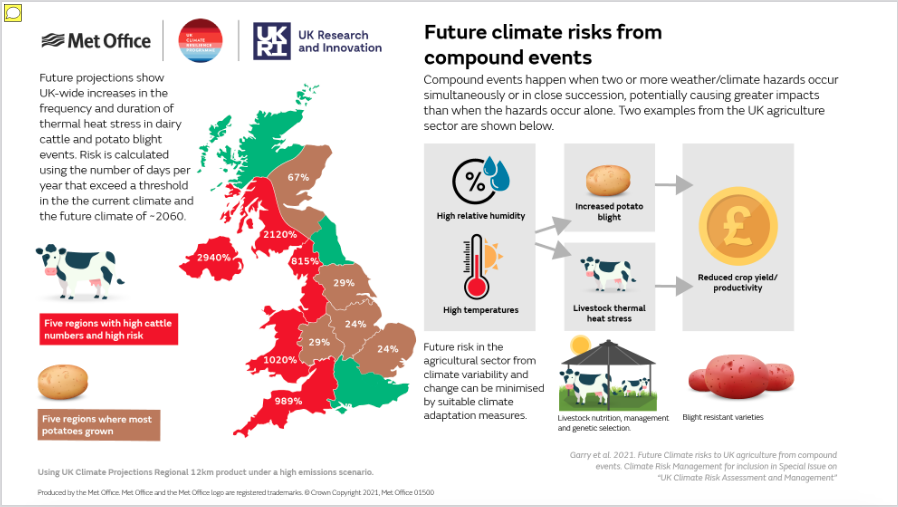 Agriculture risks from climate change