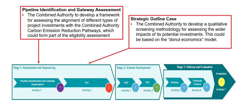 WYCA graphic showing carbon assessments at Stages 1 & 2 of projects