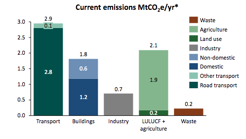 Current emissions at the time of the YNY LEP report