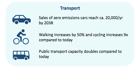 Transport graphic from the Emission Reduction Pathways document