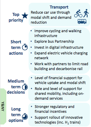 Key Recommendations on Transport