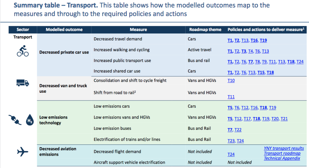 Summary Table for Transport