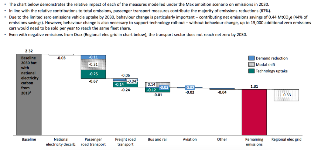Reductions in transport emissions under Max Ambition