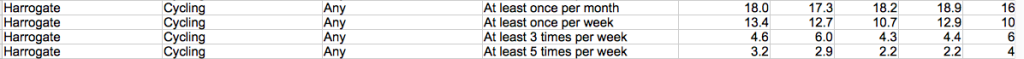 Cycling rates in Harrogate from 2021 statistics