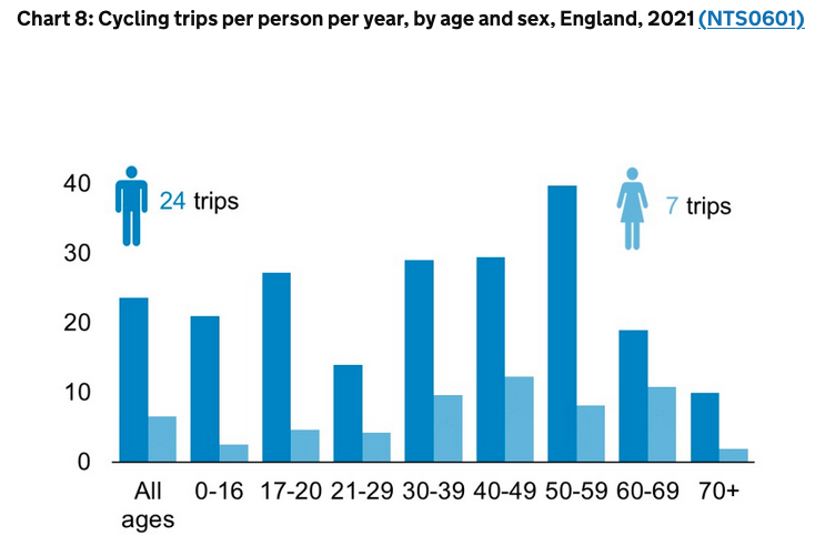 2021 cycling rates, demographic differences