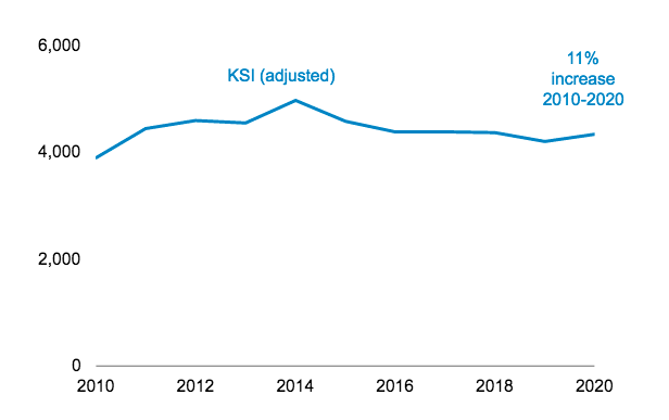 Pedal cyclist KSIs to 2021