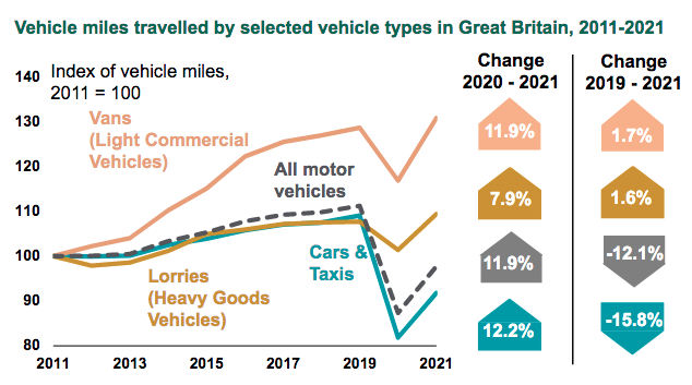Vehicle Miles Travelled to 2021