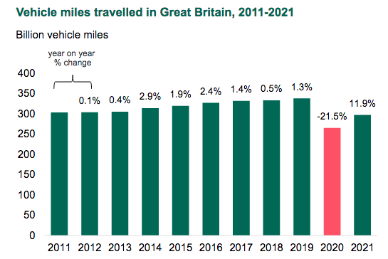 Vehicle miles travelled, 2011-21