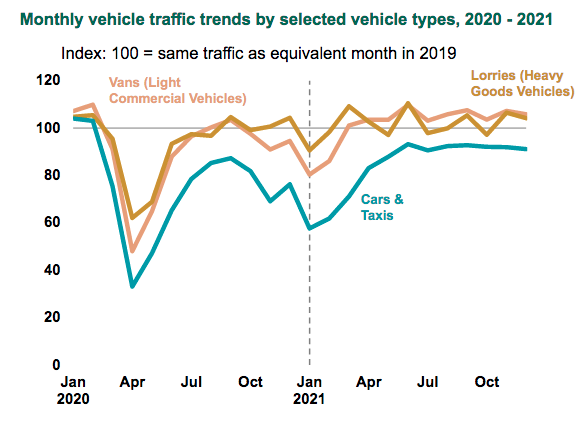 Motor vehicle trends 2020-21 by vehicle type