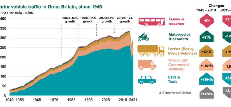 Motor vehicle traffic sine 1949, DfT