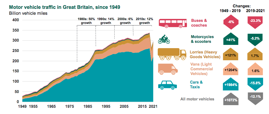Motor vehicle traffic sine 1949, DfT