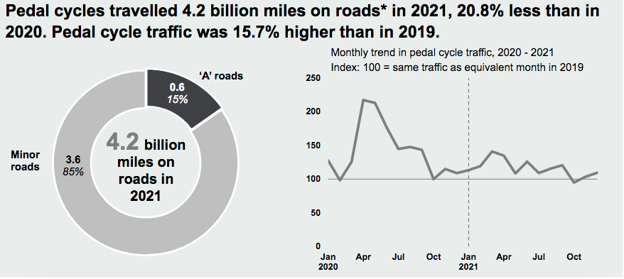 Distances travelled by pedal cycles on roads, 2020-21