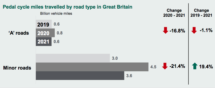 Pedal cycle miles travelled by road type