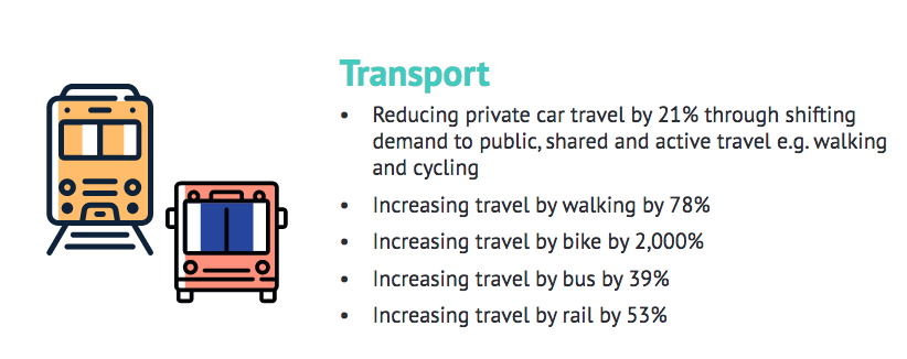 Transport emissions reductions needed in West Yorkshire