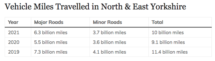 Vehicle Miles Travelled, N & E Yorkshire, to 2021