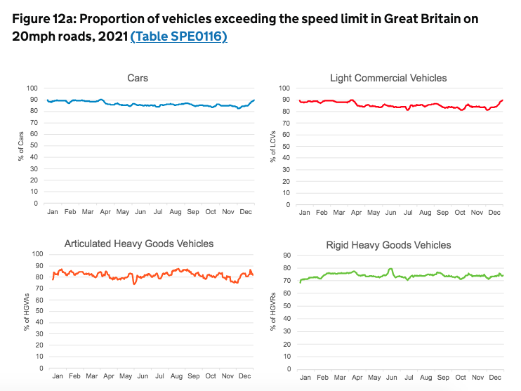 Vehicle Speed Compliance Statistics 2021, Fig 12a
