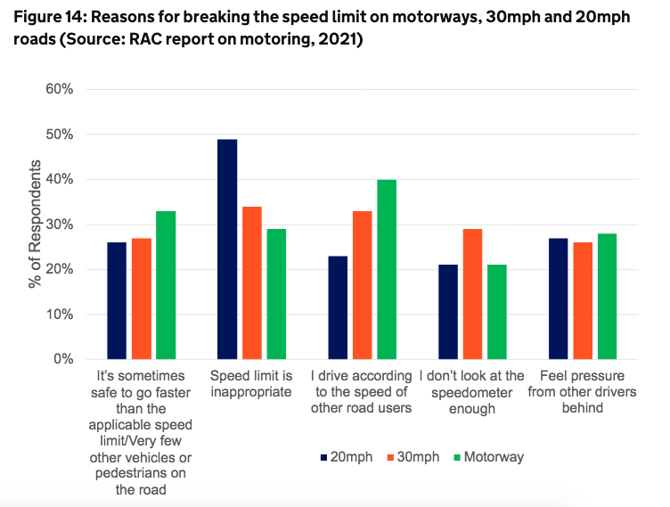 Vehicle Speed Compliance Statistics 2021, Fig 14