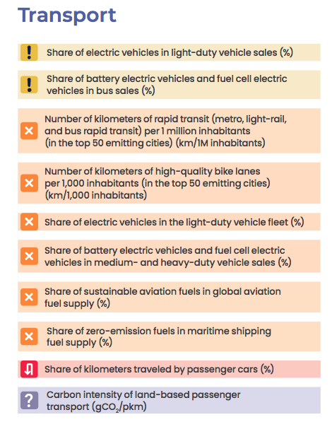 Transport indicators, State of Climate Action 2022