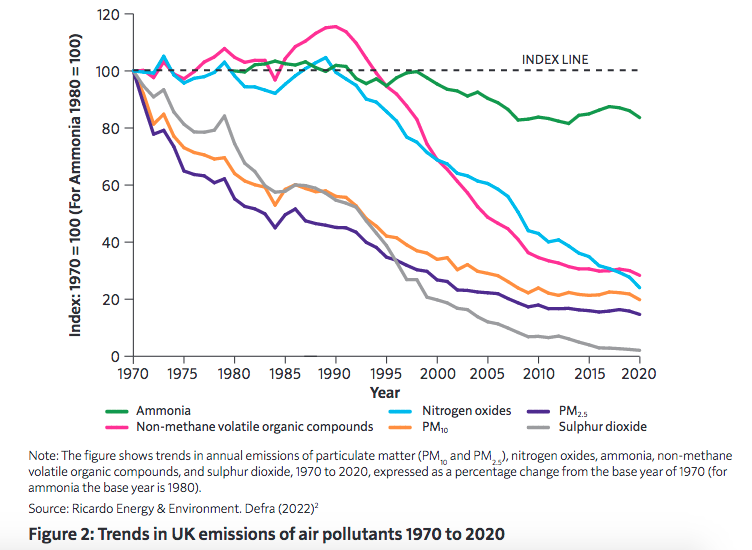 Trends in UK air pollutants