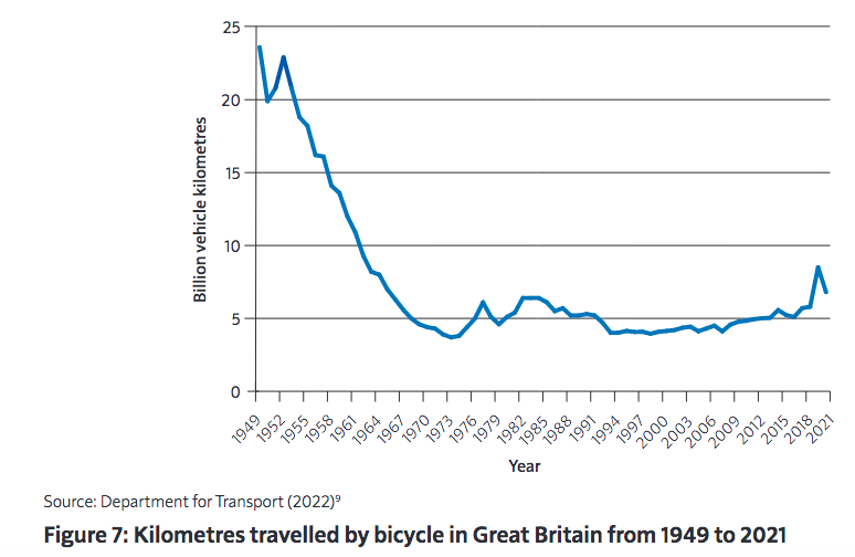 Km travelled by bicycle in Great Britain, 1949-2021
