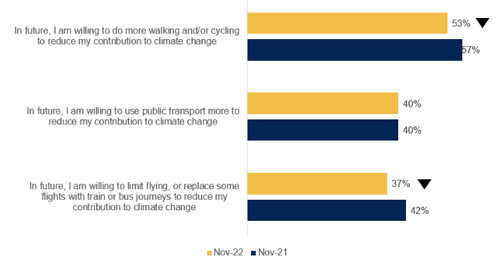 Fig 6.1 of the Ipsos report Our Changing Travel
