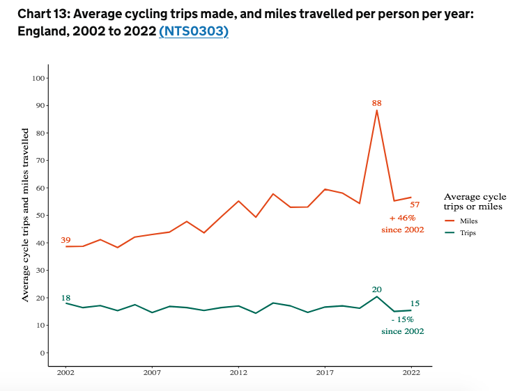 Cycling trips made and miles travelled