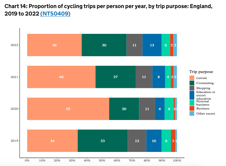 Cycling by trip purpose